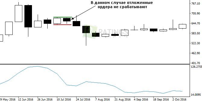 Когда отложенные ордера не отрабатывают