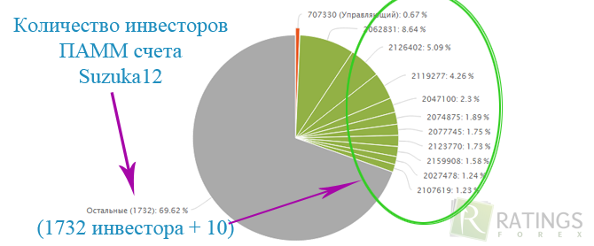 suzuka12 и его инвесторы