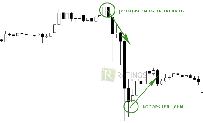 Коррекция рыночной цены