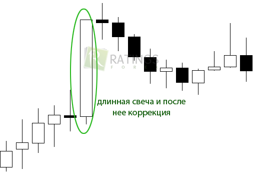 Коррекция после рыночного движения