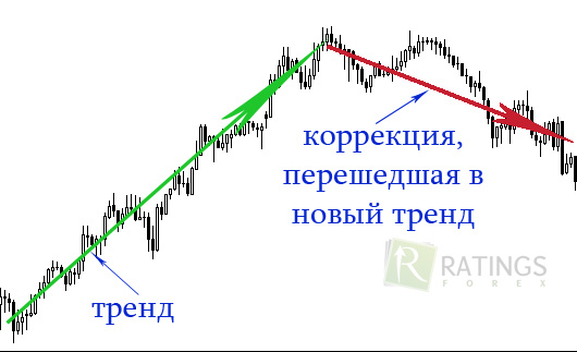 Ценовая коррекция на рынке переросла в тренд