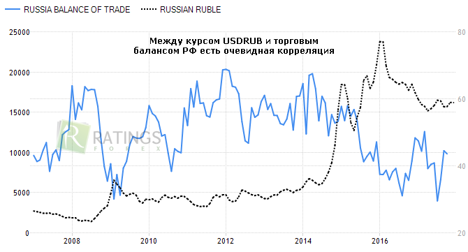 Корреляция курса рубля и торговым балансом