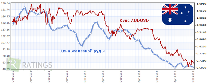 Как коррелирует руда и audusd