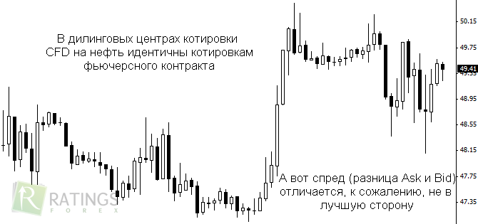 Котировки cfd на нефть на Forex