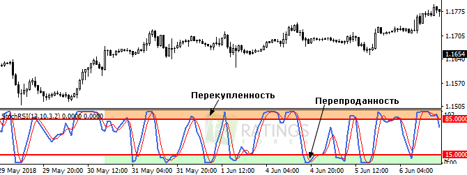 Крайние области в окне технического индикатора