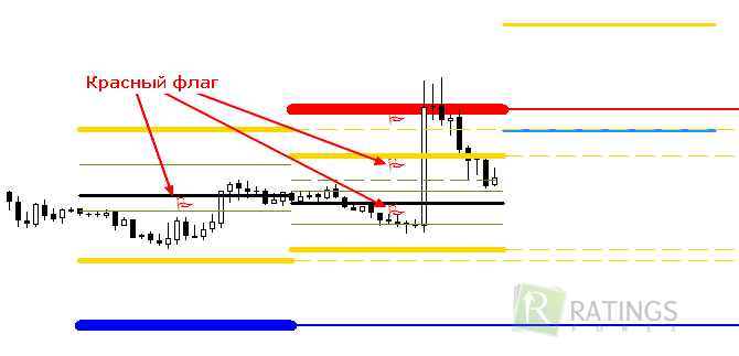 Красные флаги индикатора