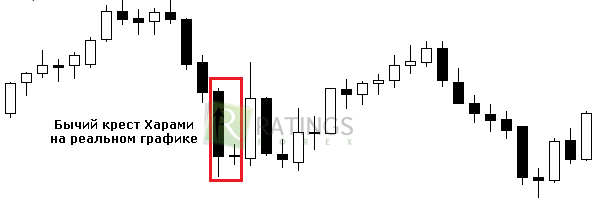 Крест Харами в реальной рыночной торговой ситуации