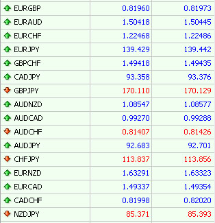 Кросс курсы на Forex