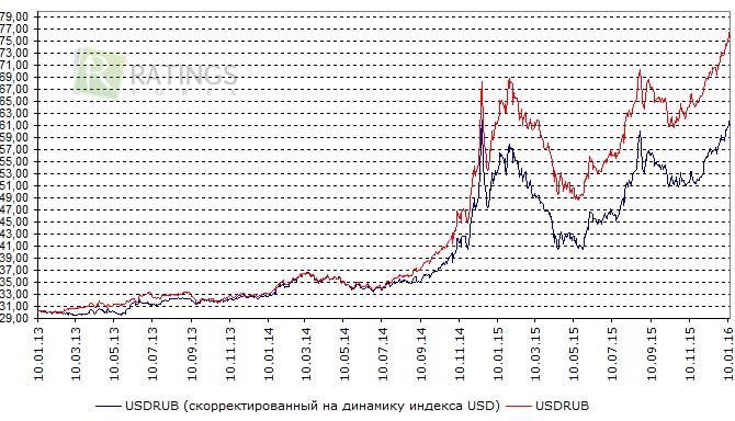 Курс рубля и индекс США