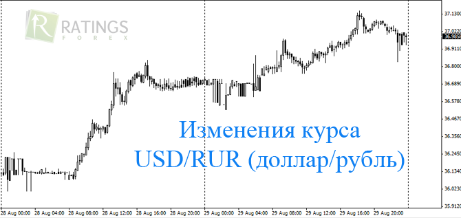 Изменение курса валют причины