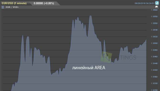 Линейный ценовой график AREA у 24опцион