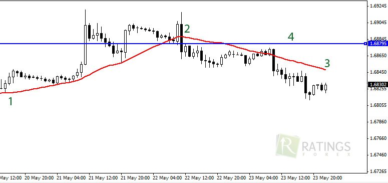Индикатор МА и горизонтальная линия