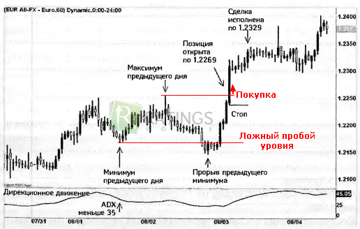 Ложный пробой и покупки на рынке