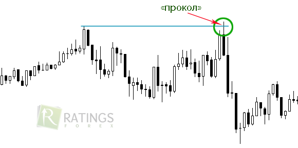 Ложные пробои в трейдинге на Forex