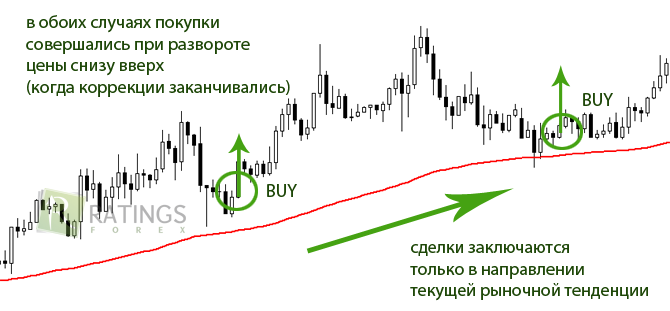 Лучший способ торговли для начинающих на Форекс