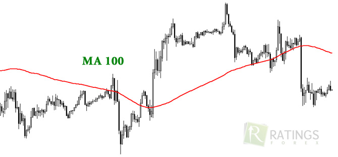 Moving Average с периодом 100