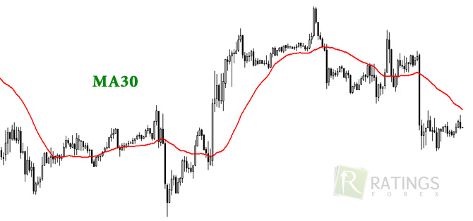 Индикатор МА с периодом 30