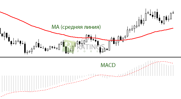 МА и MACD вместе на экране