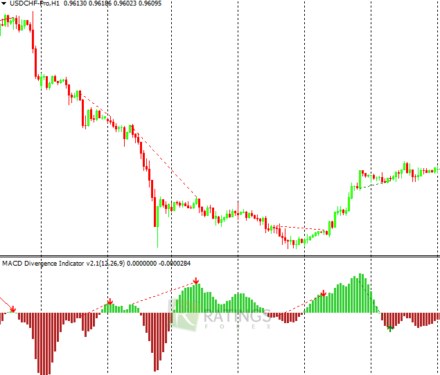 MACD Divergence в платформе MT4