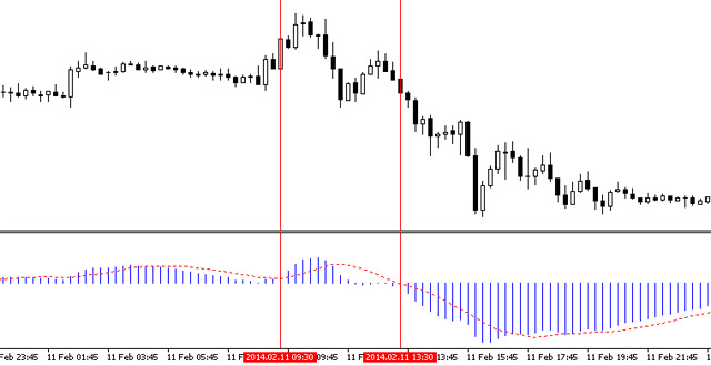 Интерпритация MACD