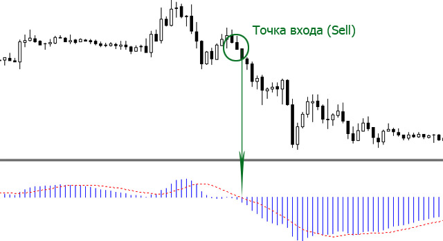 Пример использования индикатора MACD