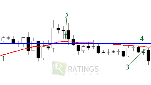 Небольшой угол между линиями