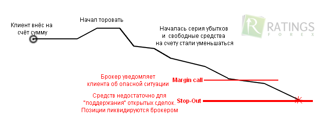 Ценовой график и маржин колл