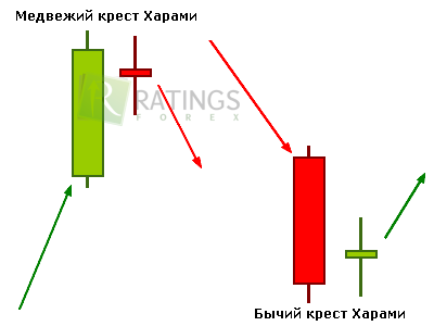 Медвежий и бычий кресты Харами в трейдинге