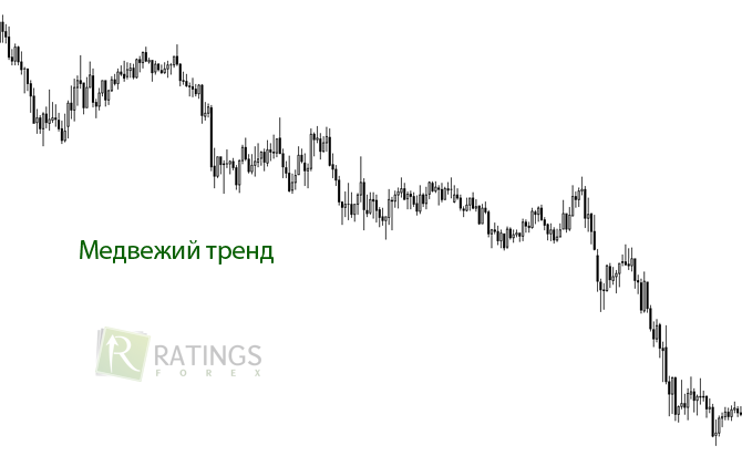 Медвежья тенденция на рынке