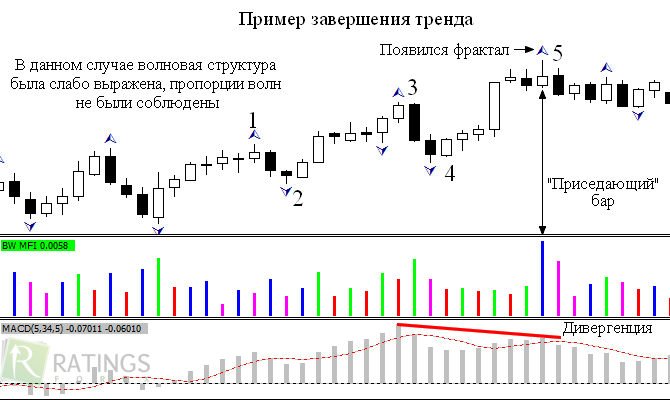 Фрактальный метод Вильямса