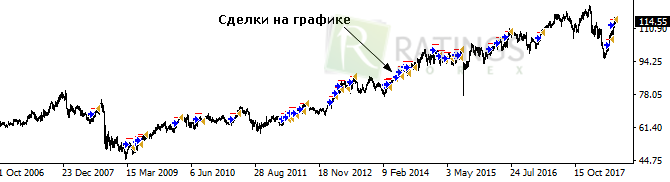 Множество сделок на одном ценовом графике