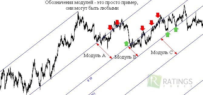 Разлиновка модулей Фибоначчи