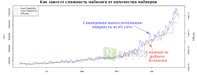 Мощность всей сети криптовалют суммарно