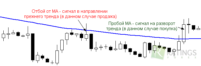 Индикатор Moving Average в стратегии