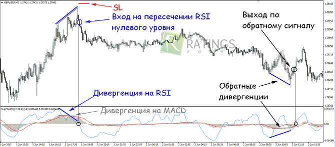 Начало работы с ордерами в трейдинге