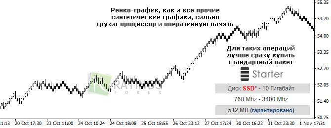 Нагрузка VPS ренко