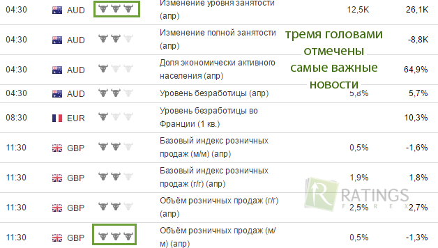 Наиболее важные новости для захода в рынок