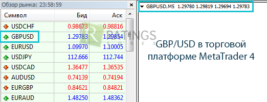 Находим GBPUSD в терминале MetaTrader4