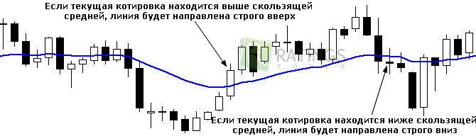 Наклон EMA в зависимости от текущих рыночных цен