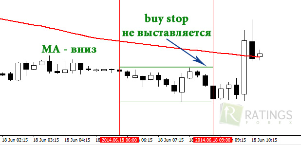 Индикатор МА - степень наклона кривой