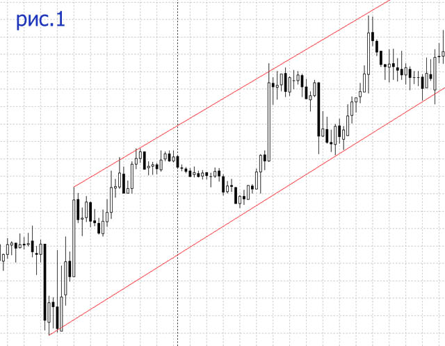 Наклонный канал на Форекс