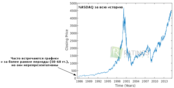 NASDAQ за всю историю трейдинга