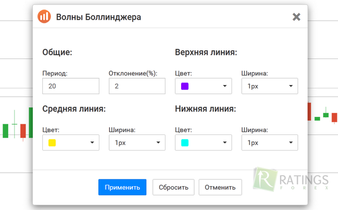 Волны Боллинджера - настройки