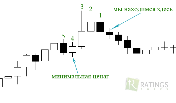 Тонкости трейлинга цены по свечам