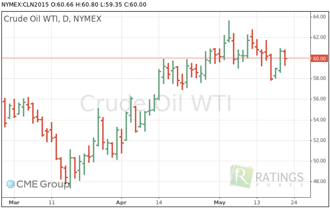 WTI на рынке Forex