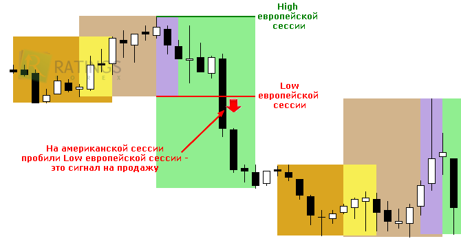 Сессии на рынке Форекс