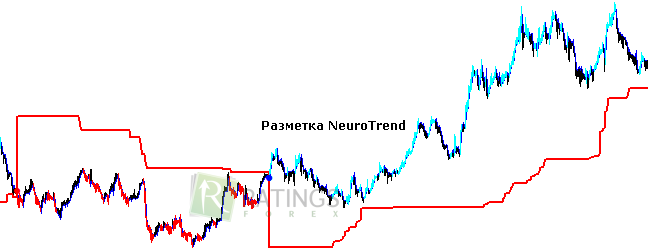 NeuroTrend на графике выбранного актива