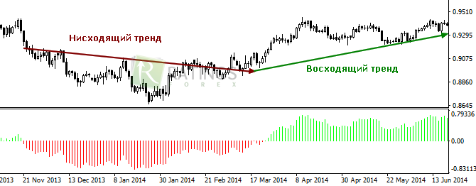 Нисходящий и восходящий тренды на форекс