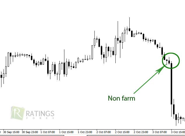 События Нон фарм на рынке Forex