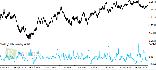 Измерение волатильности при помощи индикатора